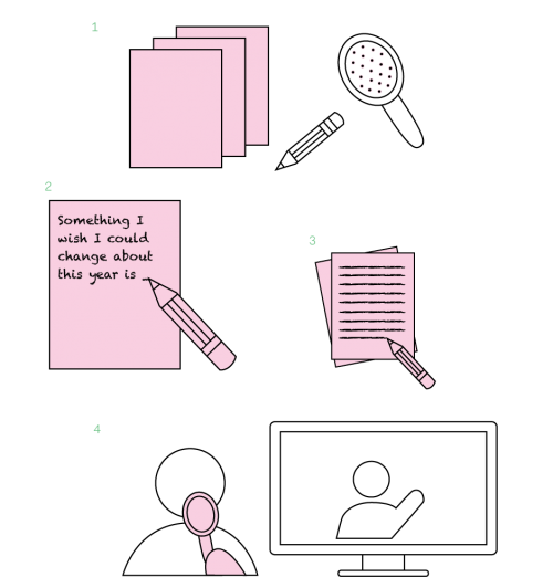 A graphic illustration depicting steps for a writing exercise and includes icons of paper, pencil, avatar, and makeshift 